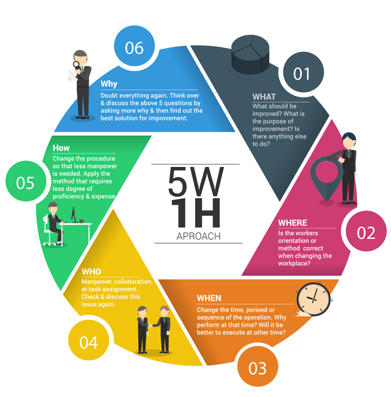 Phương pháp 5W1H